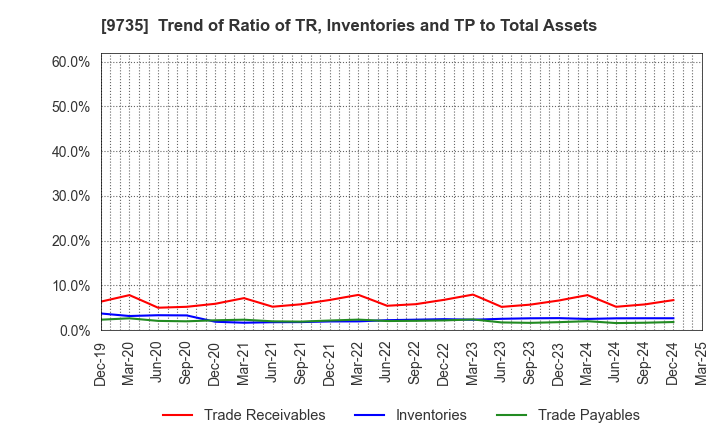 9735 SECOM CO.,LTD.: Trend of Ratio of TR, Inventories and TP to Total Assets