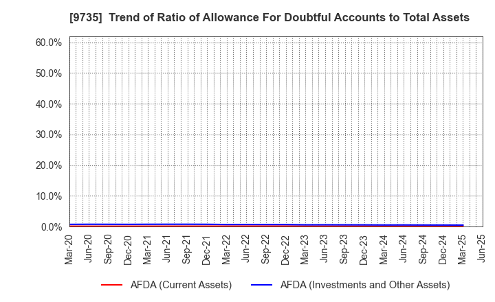 9735 SECOM CO.,LTD.: Trend of Ratio of Allowance For Doubtful Accounts to Total Assets