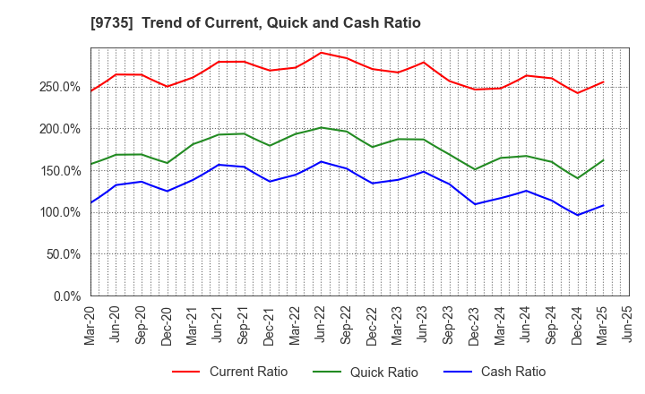 9735 SECOM CO.,LTD.: Trend of Current, Quick and Cash Ratio