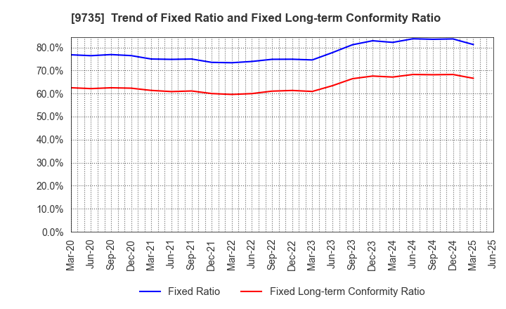 9735 SECOM CO.,LTD.: Trend of Fixed Ratio and Fixed Long-term Conformity Ratio