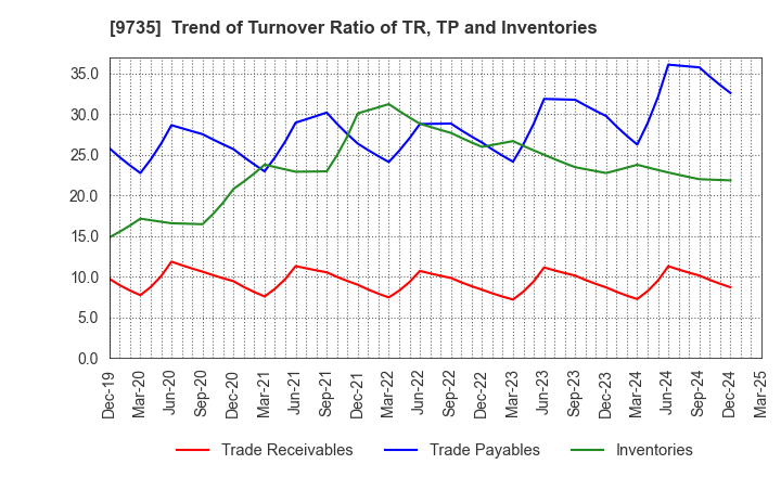 9735 SECOM CO.,LTD.: Trend of Turnover Ratio of TR, TP and Inventories