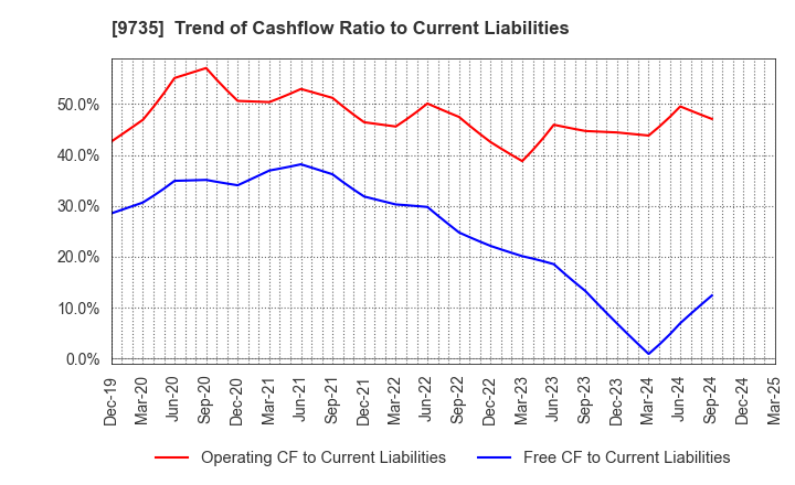 9735 SECOM CO.,LTD.: Trend of Cashflow Ratio to Current Liabilities