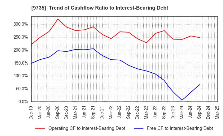 9735 SECOM CO.,LTD.: Trend of Cashflow Ratio to Interest-Bearing Debt