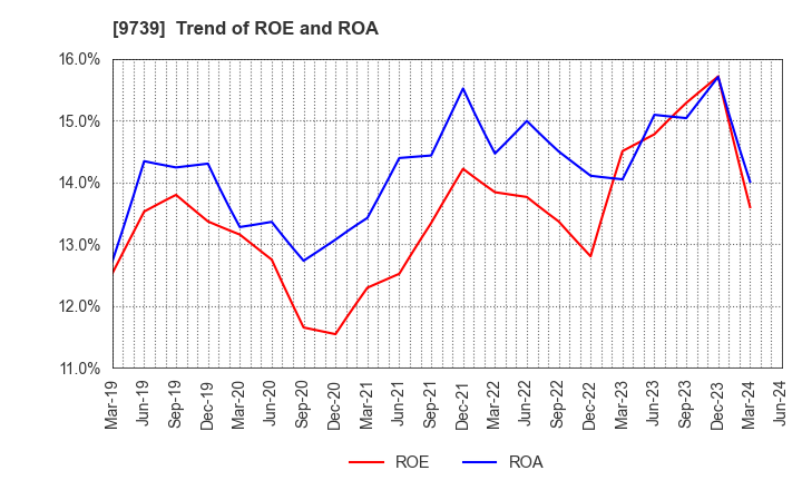 9739 NSW Inc.: Trend of ROE and ROA