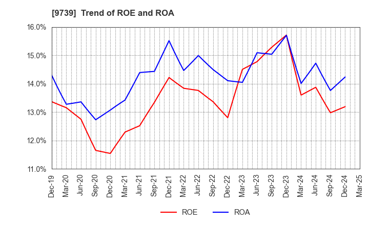 9739 NSW Inc.: Trend of ROE and ROA