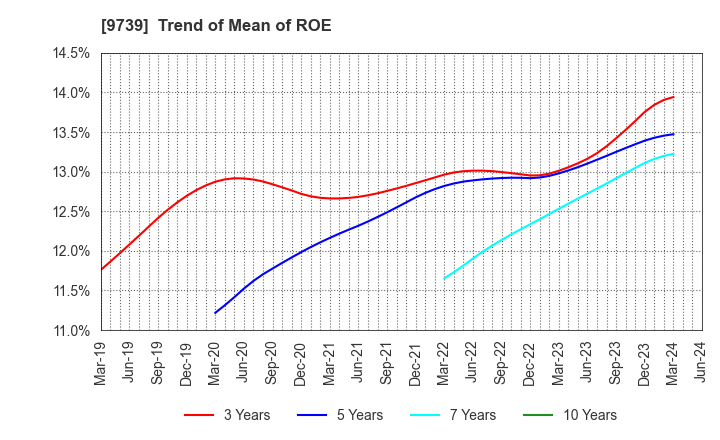 9739 NSW Inc.: Trend of Mean of ROE