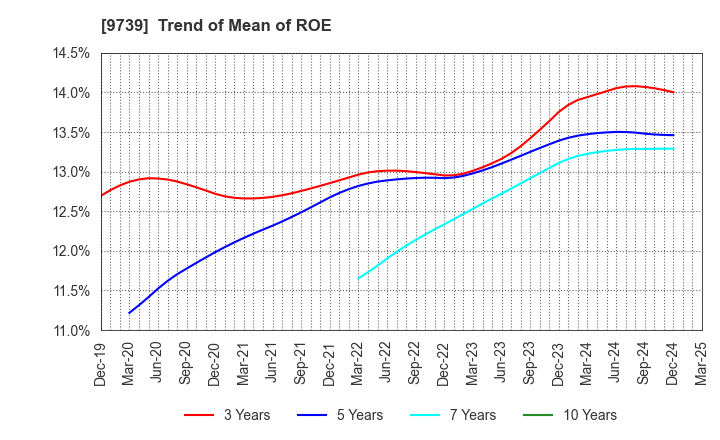 9739 NSW Inc.: Trend of Mean of ROE