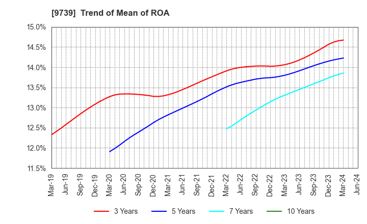 9739 NSW Inc.: Trend of Mean of ROA