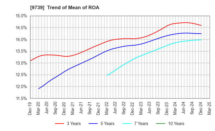 9739 NSW Inc.: Trend of Mean of ROA