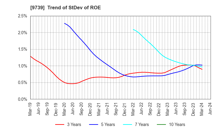 9739 NSW Inc.: Trend of StDev of ROE