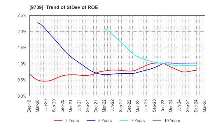 9739 NSW Inc.: Trend of StDev of ROE