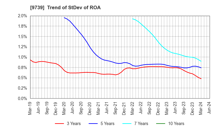 9739 NSW Inc.: Trend of StDev of ROA