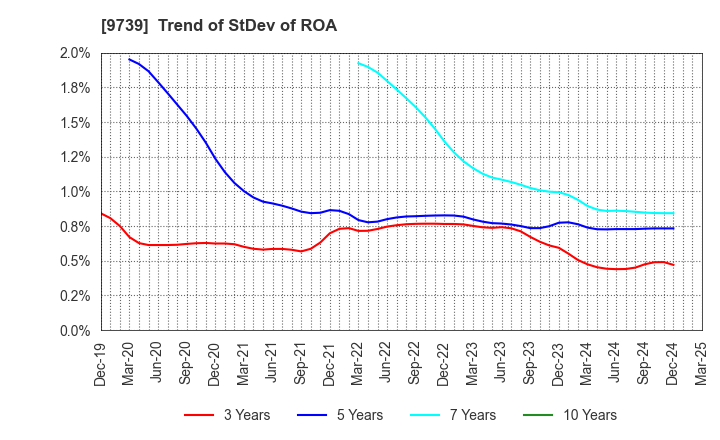 9739 NSW Inc.: Trend of StDev of ROA