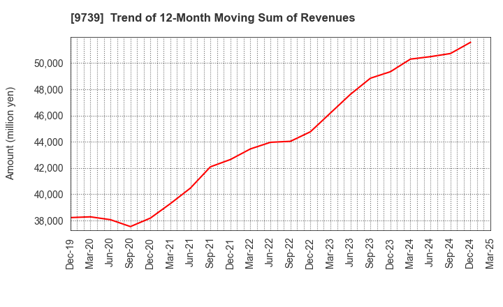 9739 NSW Inc.: Trend of 12-Month Moving Sum of Revenues