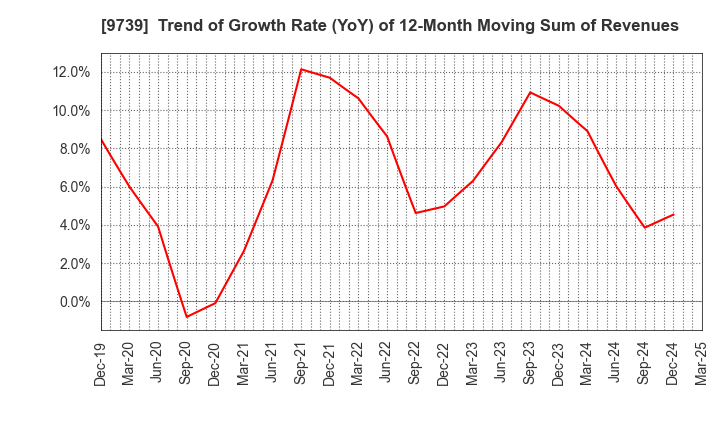 9739 NSW Inc.: Trend of Growth Rate (YoY) of 12-Month Moving Sum of Revenues