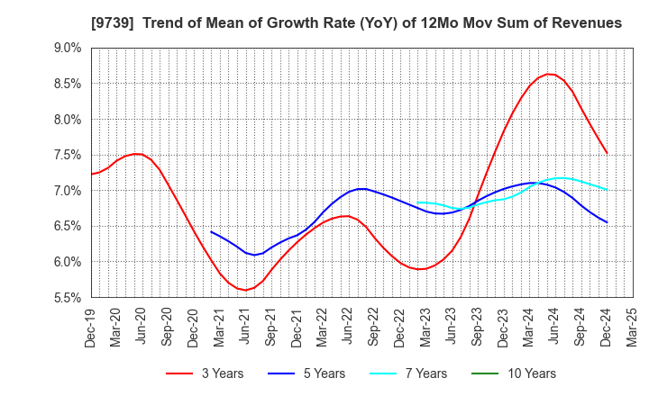 9739 NSW Inc.: Trend of Mean of Growth Rate (YoY) of 12Mo Mov Sum of Revenues