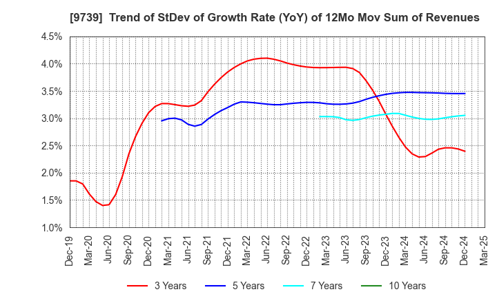 9739 NSW Inc.: Trend of StDev of Growth Rate (YoY) of 12Mo Mov Sum of Revenues