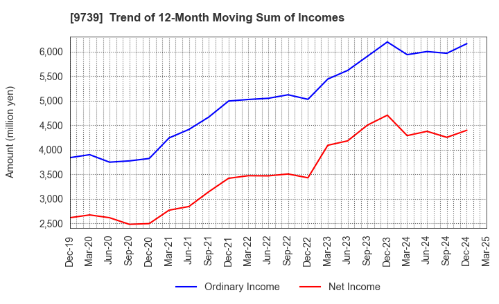 9739 NSW Inc.: Trend of 12-Month Moving Sum of Incomes