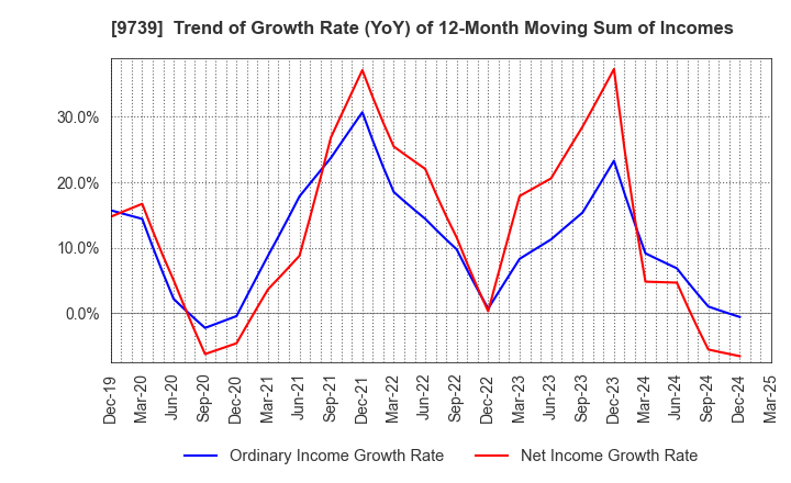 9739 NSW Inc.: Trend of Growth Rate (YoY) of 12-Month Moving Sum of Incomes