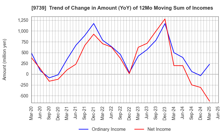 9739 NSW Inc.: Trend of Change in Amount (YoY) of 12Mo Moving Sum of Incomes
