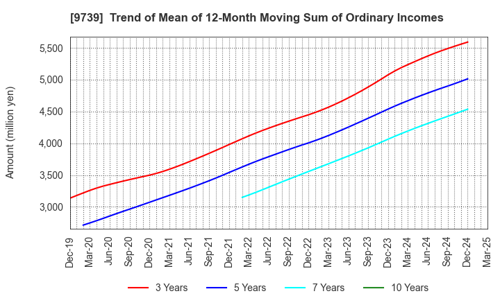 9739 NSW Inc.: Trend of Mean of 12-Month Moving Sum of Ordinary Incomes