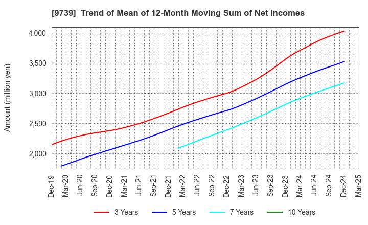 9739 NSW Inc.: Trend of Mean of 12-Month Moving Sum of Net Incomes