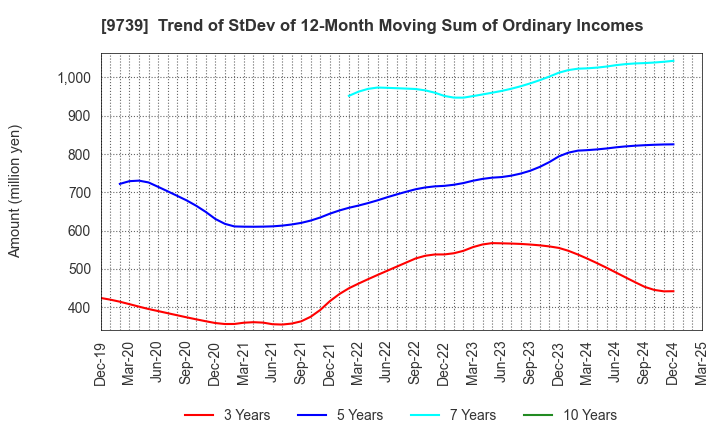 9739 NSW Inc.: Trend of StDev of 12-Month Moving Sum of Ordinary Incomes
