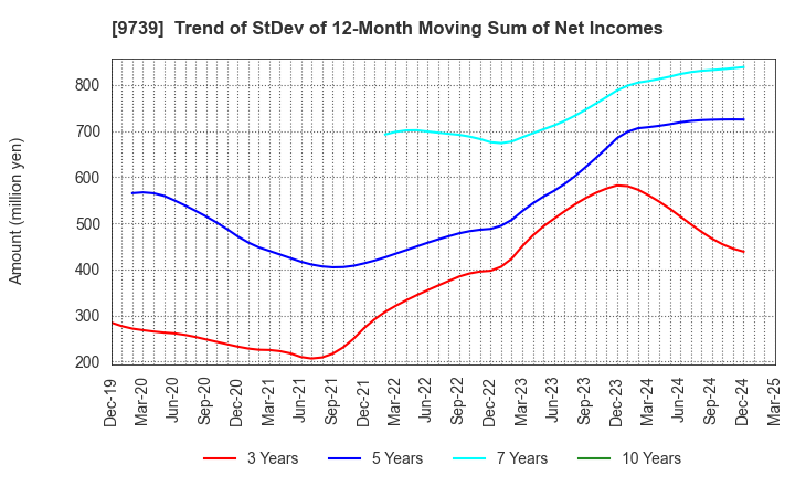 9739 NSW Inc.: Trend of StDev of 12-Month Moving Sum of Net Incomes