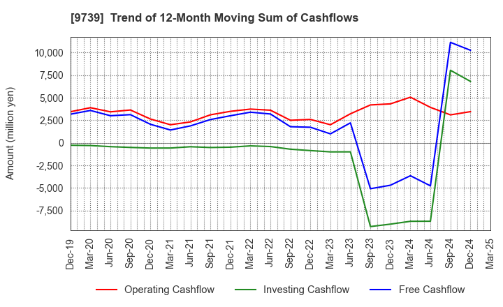 9739 NSW Inc.: Trend of 12-Month Moving Sum of Cashflows