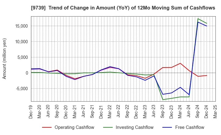 9739 NSW Inc.: Trend of Change in Amount (YoY) of 12Mo Moving Sum of Cashflows