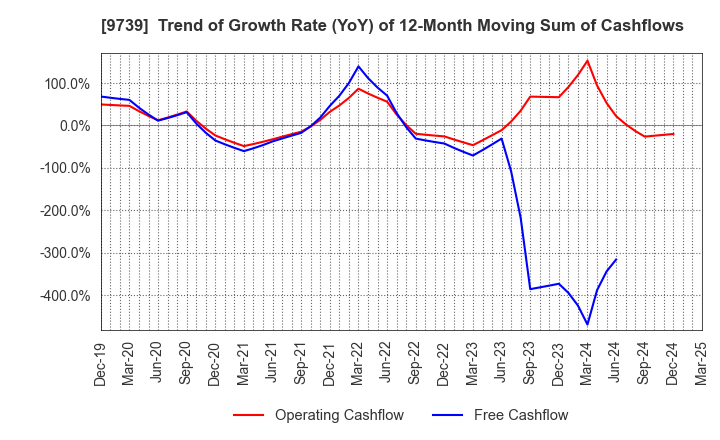 9739 NSW Inc.: Trend of Growth Rate (YoY) of 12-Month Moving Sum of Cashflows