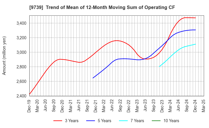 9739 NSW Inc.: Trend of Mean of 12-Month Moving Sum of Operating CF