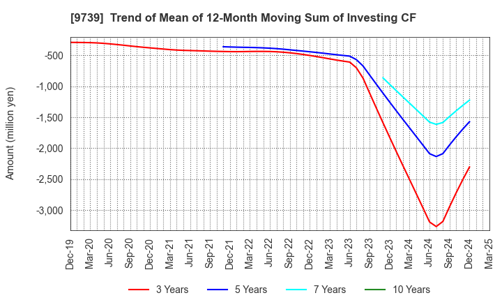 9739 NSW Inc.: Trend of Mean of 12-Month Moving Sum of Investing CF