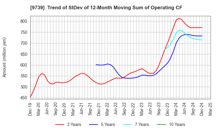 9739 NSW Inc.: Trend of StDev of 12-Month Moving Sum of Operating CF