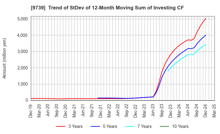 9739 NSW Inc.: Trend of StDev of 12-Month Moving Sum of Investing CF