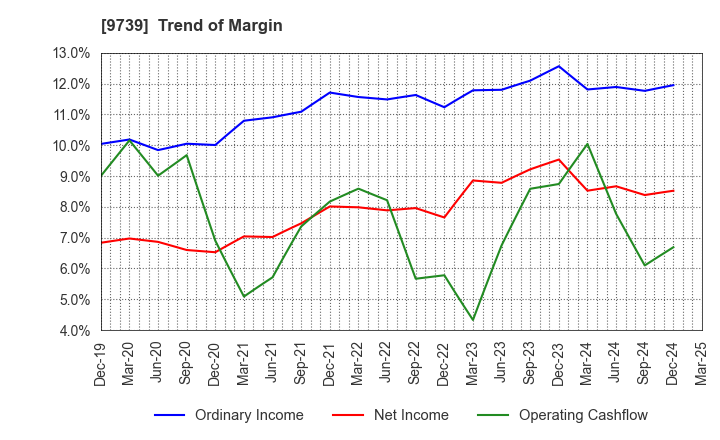 9739 NSW Inc.: Trend of Margin