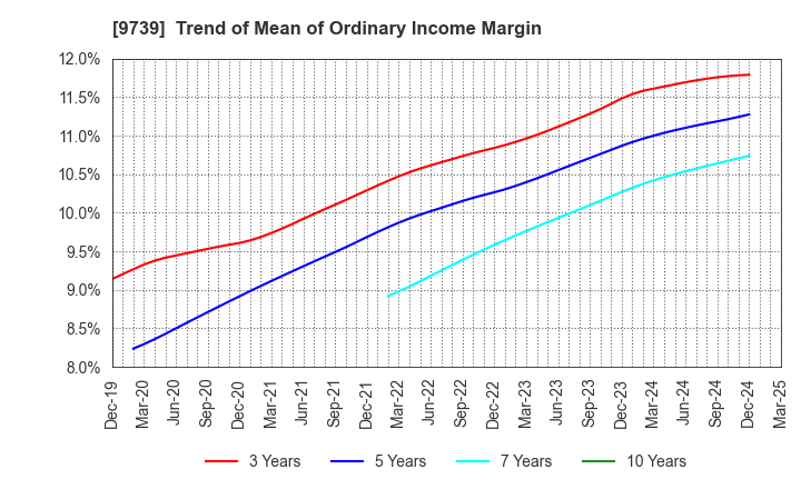 9739 NSW Inc.: Trend of Mean of Ordinary Income Margin