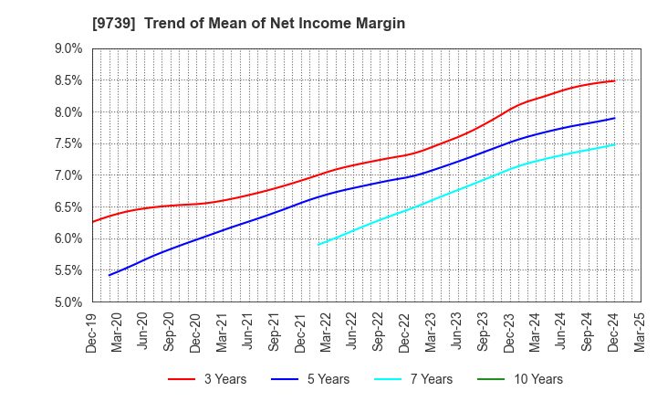 9739 NSW Inc.: Trend of Mean of Net Income Margin