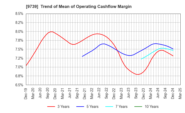 9739 NSW Inc.: Trend of Mean of Operating Cashflow Margin