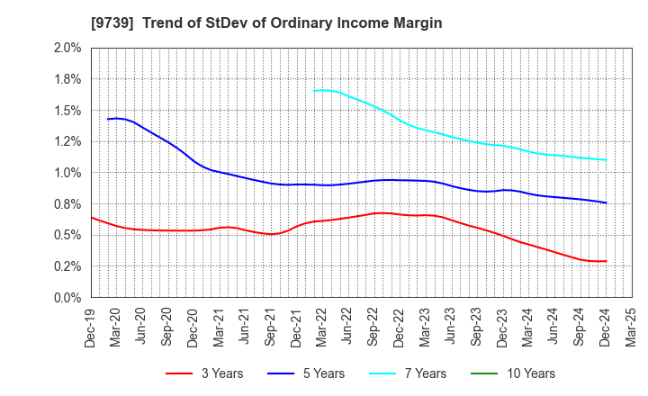 9739 NSW Inc.: Trend of StDev of Ordinary Income Margin