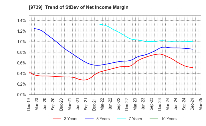 9739 NSW Inc.: Trend of StDev of Net Income Margin