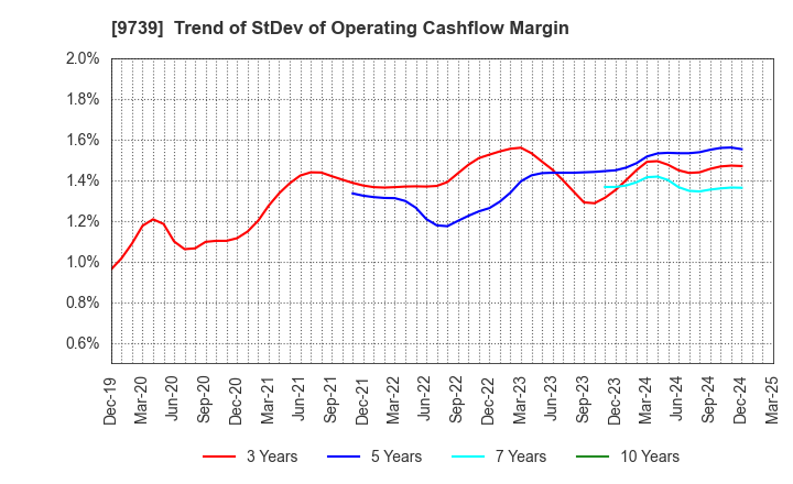 9739 NSW Inc.: Trend of StDev of Operating Cashflow Margin