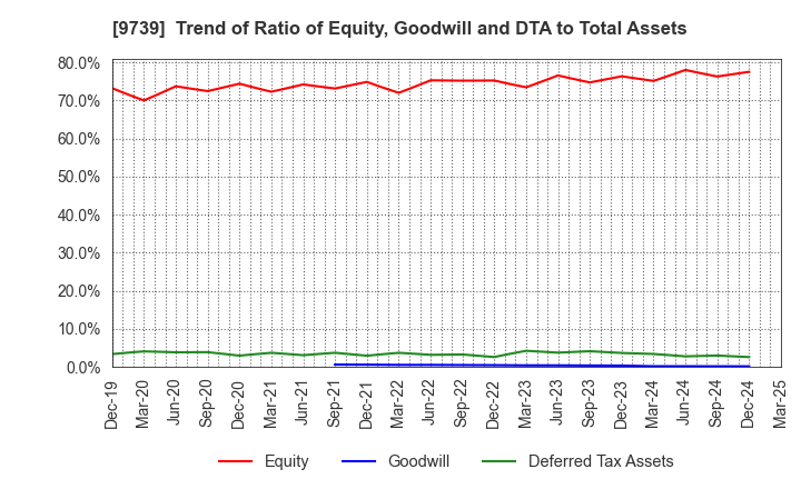 9739 NSW Inc.: Trend of Ratio of Equity, Goodwill and DTA to Total Assets