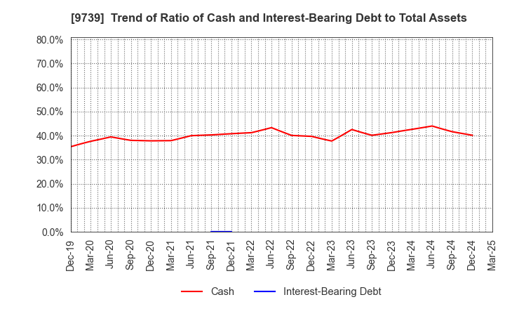 9739 NSW Inc.: Trend of Ratio of Cash and Interest-Bearing Debt to Total Assets