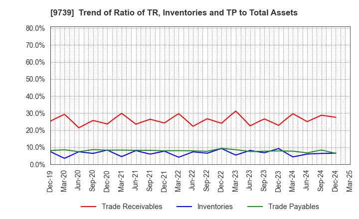 9739 NSW Inc.: Trend of Ratio of TR, Inventories and TP to Total Assets