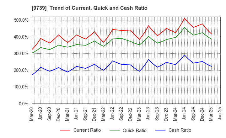 9739 NSW Inc.: Trend of Current, Quick and Cash Ratio