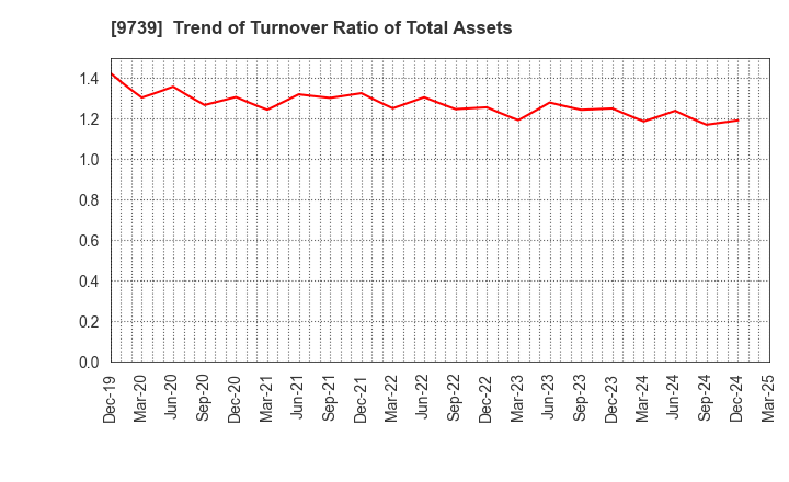 9739 NSW Inc.: Trend of Turnover Ratio of Total Assets