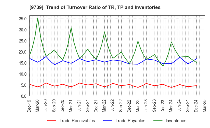 9739 NSW Inc.: Trend of Turnover Ratio of TR, TP and Inventories