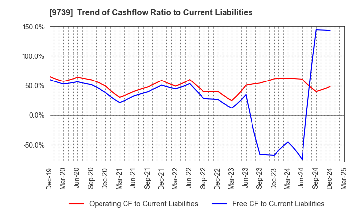 9739 NSW Inc.: Trend of Cashflow Ratio to Current Liabilities