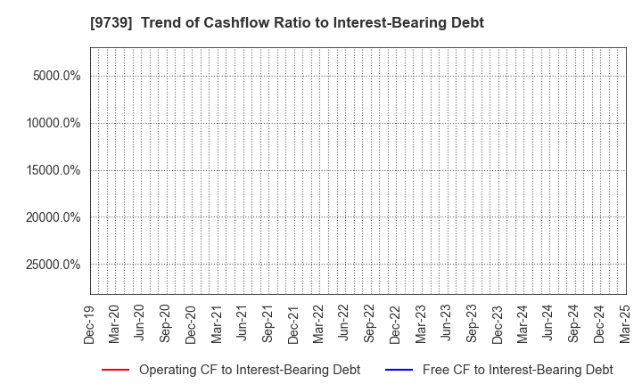 9739 NSW Inc.: Trend of Cashflow Ratio to Interest-Bearing Debt